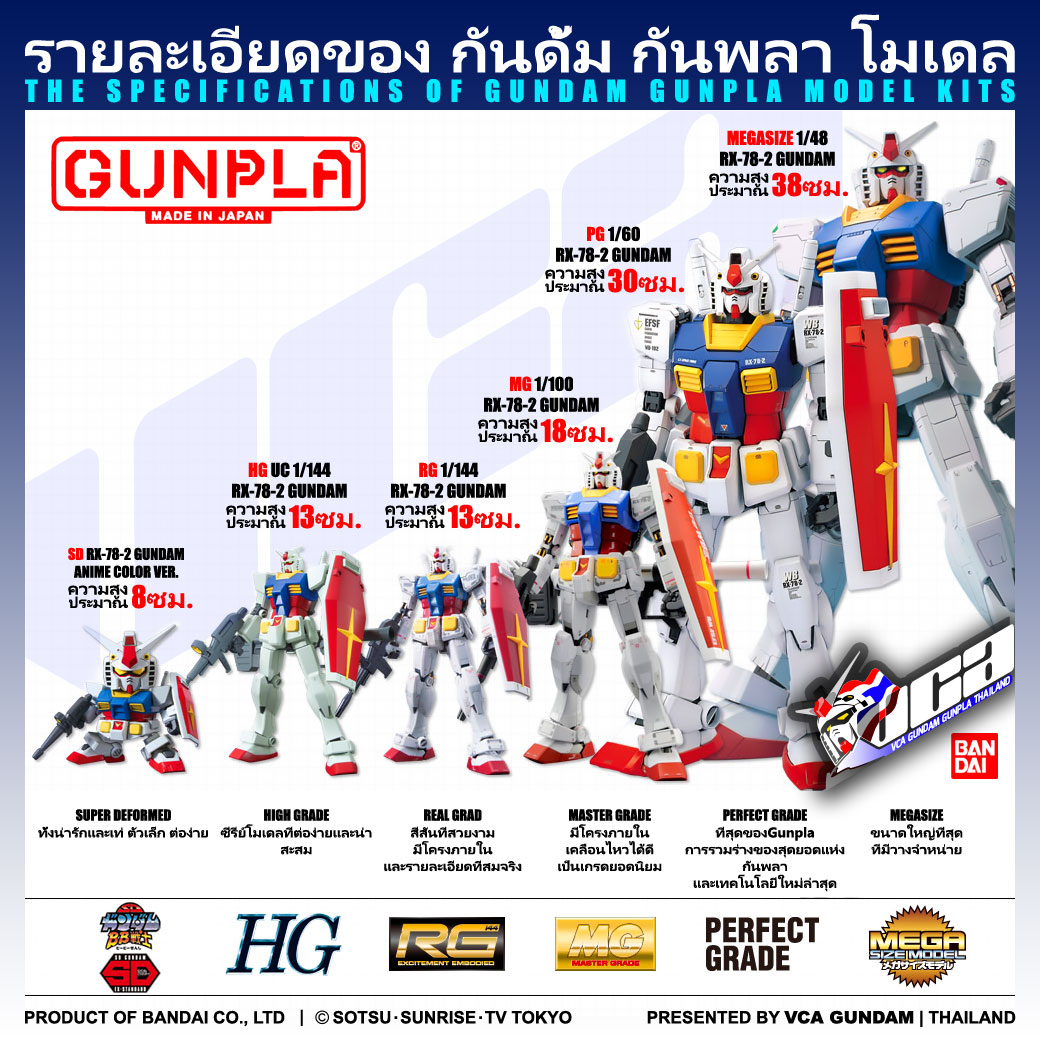 รายละเอียดของ กันดั้ม กันพลา โมเดล
