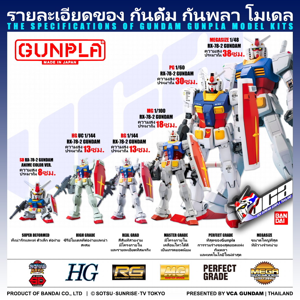 รายละเอียดของ กันดั้ม กันพลา โมเดล