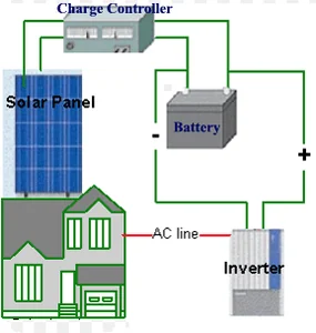 อินเวอร์เตอร์ออฟกริด ( Off grid Inverter) อินเวอร์เตอร์ออฟกริด ( Off grid Inverter)